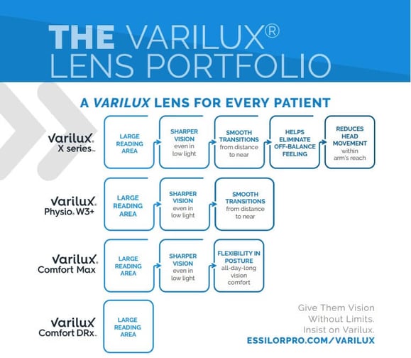 Varilux Lenses And Your Practice